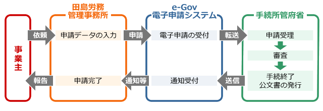 電子申請の仕組み